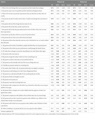 Developing and validating a multidimensional Chinese Parental Psychological Control Scale